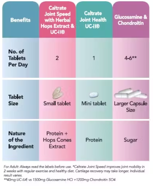 caltrate joint speed UC-II collagen singapore comparison table